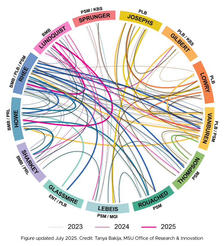 A Circos plot modeling the collaborations between PRI labs from 2023-2025 using colored lines