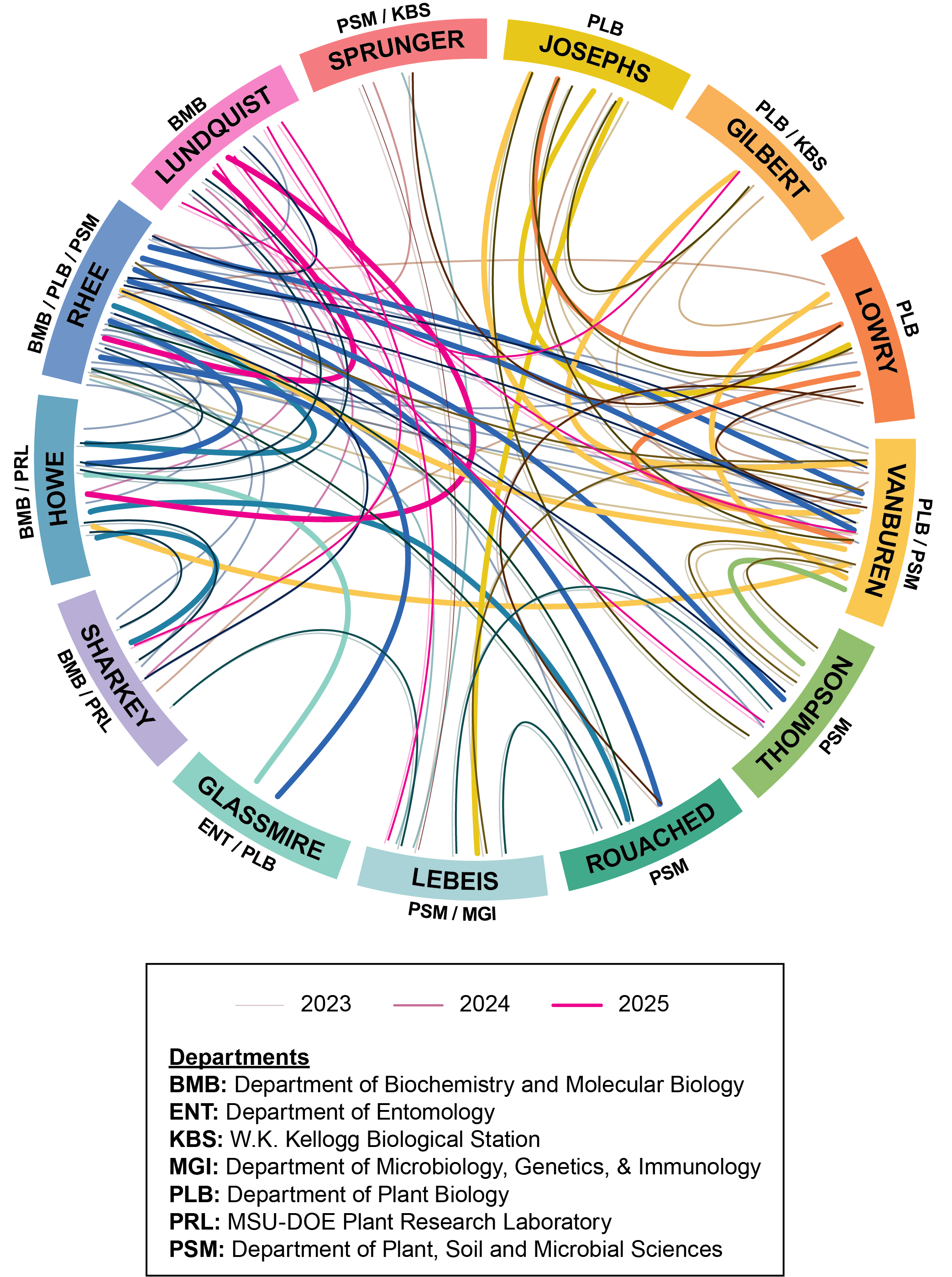 A Circos plot displaying the various collaborations between PRI labs from 2023-2025